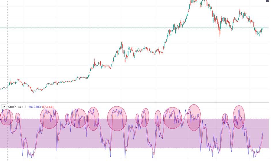 Overbought Stocks: How to Spot a Bubble Before It Bursts