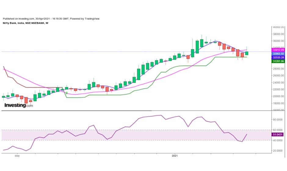 Which Strategies are Best for Trading Bank Nifty